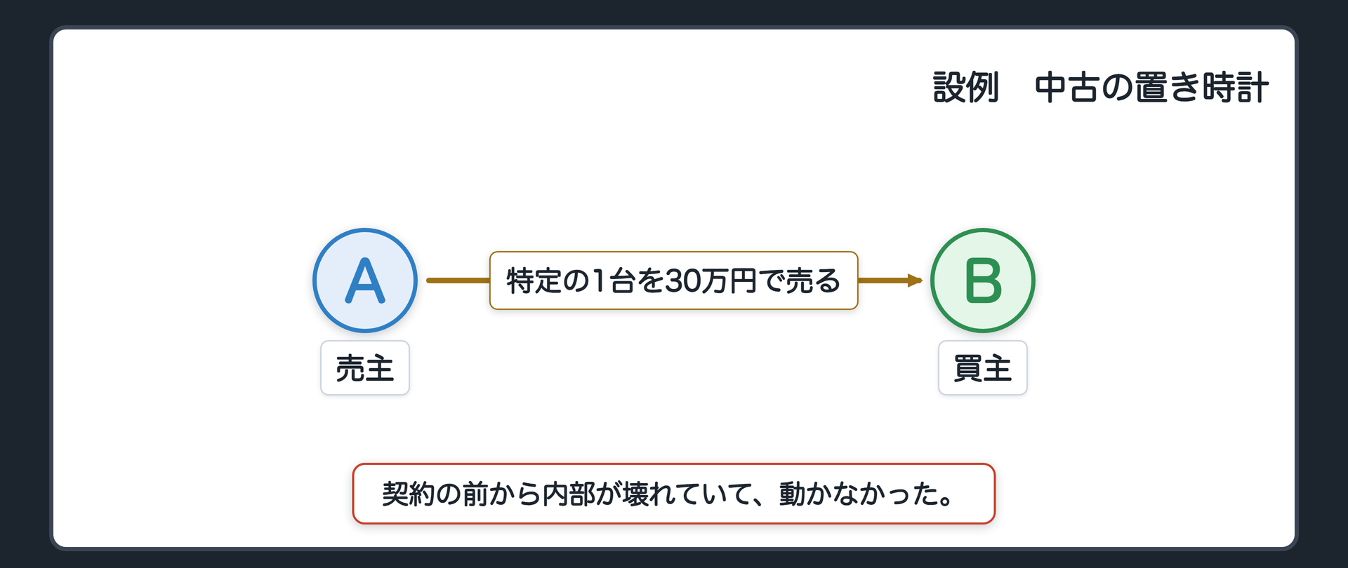 設例の関係図。左が売主A、右が買主B。Aは、特定の1台の中古置き時計を30万円でBに売った。引渡しを受けると、契約の前から内部が壊れていて動かなかった。