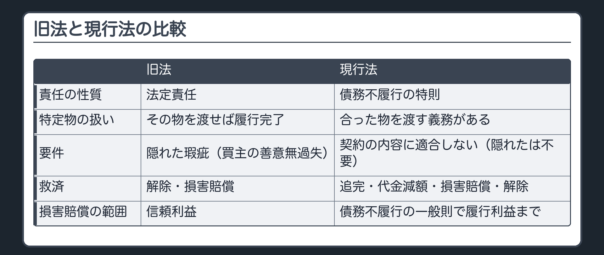 旧法と現行法の比較表。行=責任の性質(法定責任/債務不履行の特則)・特定物の扱い(その物を渡せば履行完了/合った物を渡す義務がある)・要件(隠れた瑕疵=買主の善意無過失/契約の内容に適合しない・隠れたは不要)・救済(解除・損害賠償/追完・代金減額・損害賠償・解除)・損害賠償の範囲(信頼利益/債務不履行の一般則で履行利益まで)。