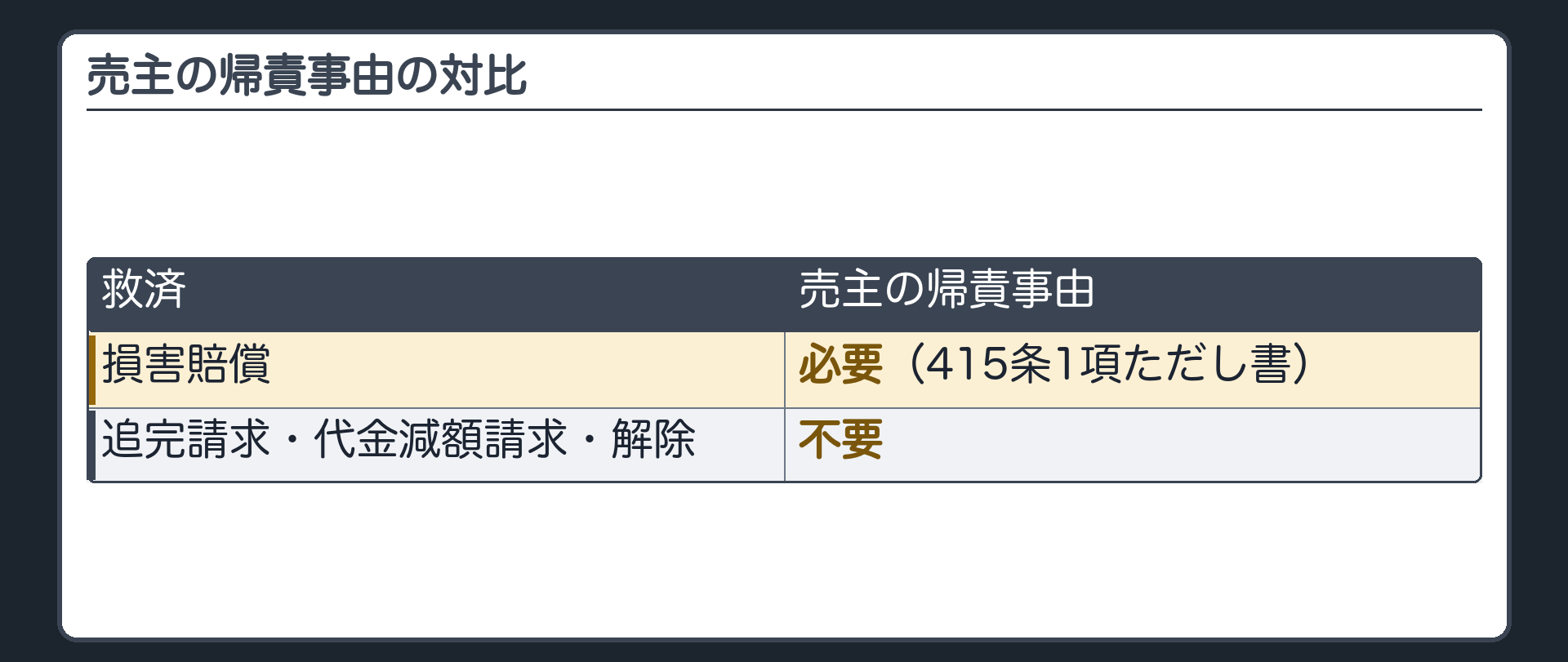 帰責事由の対比。損害賠償=売主の帰責事由が必要(415条1項ただし書)。追完請求・代金減額請求・解除=売主の帰責事由は不要。