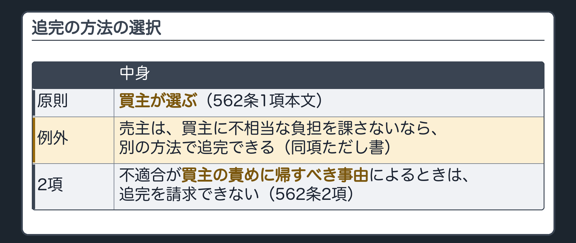 追完の方法の選択。原則=買主が選ぶ。例外=売主は、買主に不相当な負担を課さないなら、別の方法で追完できる。