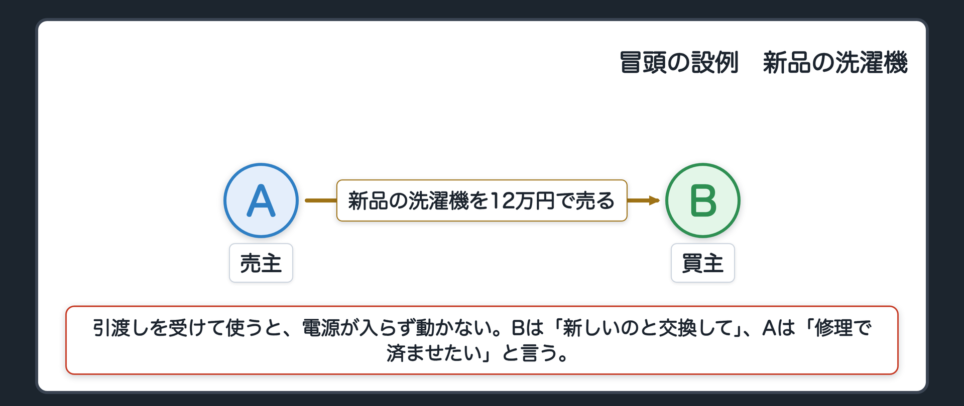 冒頭の設例の関係図。左が売主A、右が買主B。AはBに新品の洗濯機を12万円で売った。引渡しを受けて使うと、電源が入らず動かない。Bは「新しいのと交換して」、Aは「修理で済ませたい」。