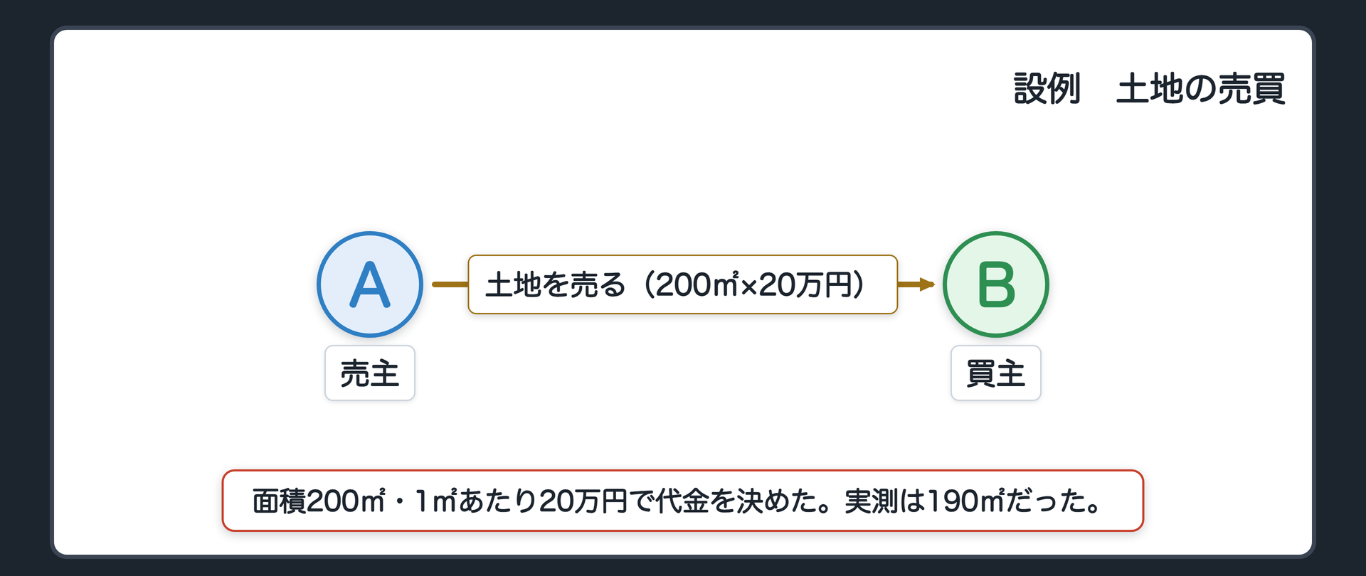 設例の関係図。左が売主A、右が買主B。AはBに土地を売った。面積200㎡、1㎡あたり20万円、実測は190㎡だった。