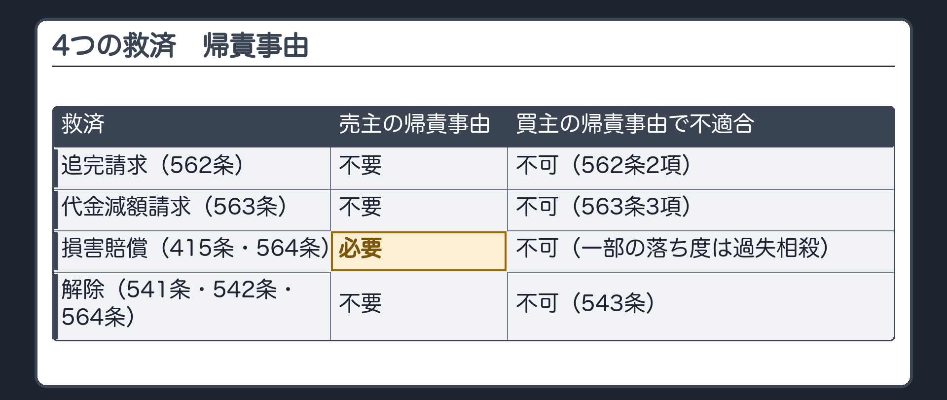 4つの救済の一覧表(帰責事由)。行=追完請求(562条)・代金減額請求(563条)・損害賠償(415条・564条)・解除(541条・542条・564条)。列=売主の帰責事由・買主の帰責事由で不適合。追完=不要/不可(562条2項)。減額=不要/不可(563条3項)。損害賠償=必要/不可(一部の落ち度は過失相殺)。解除=不要/不可(543条)。