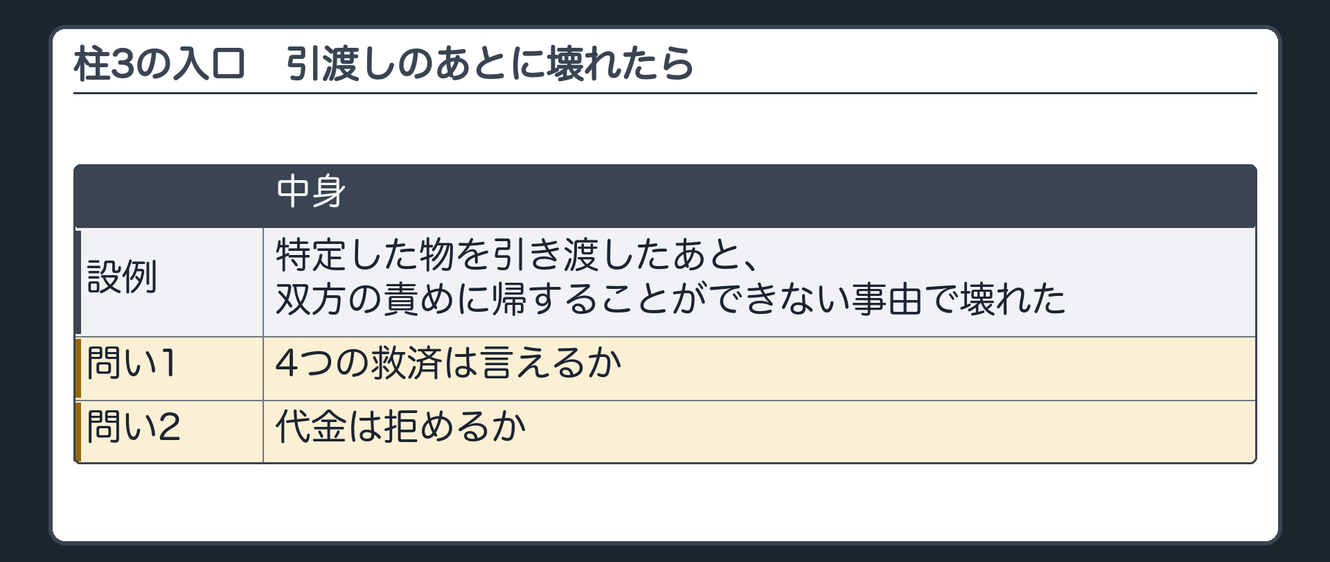 3つめの柱の入口。特定した物を引き渡したあと、双方の責めに帰することができない事由で壊れた。4つの救済は言えるか。代金は拒めるか。
