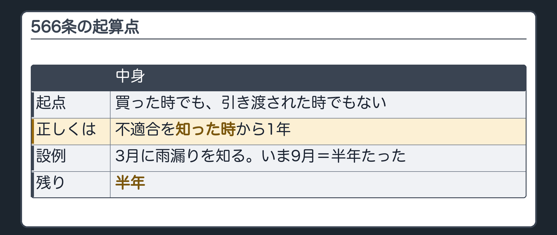 566条の起算点。買った時でも、引き渡された時でもなく、不適合を知った時から1年。冒頭の設例=3月に雨漏りを知る。いま9月で、半年。残りは半年。
