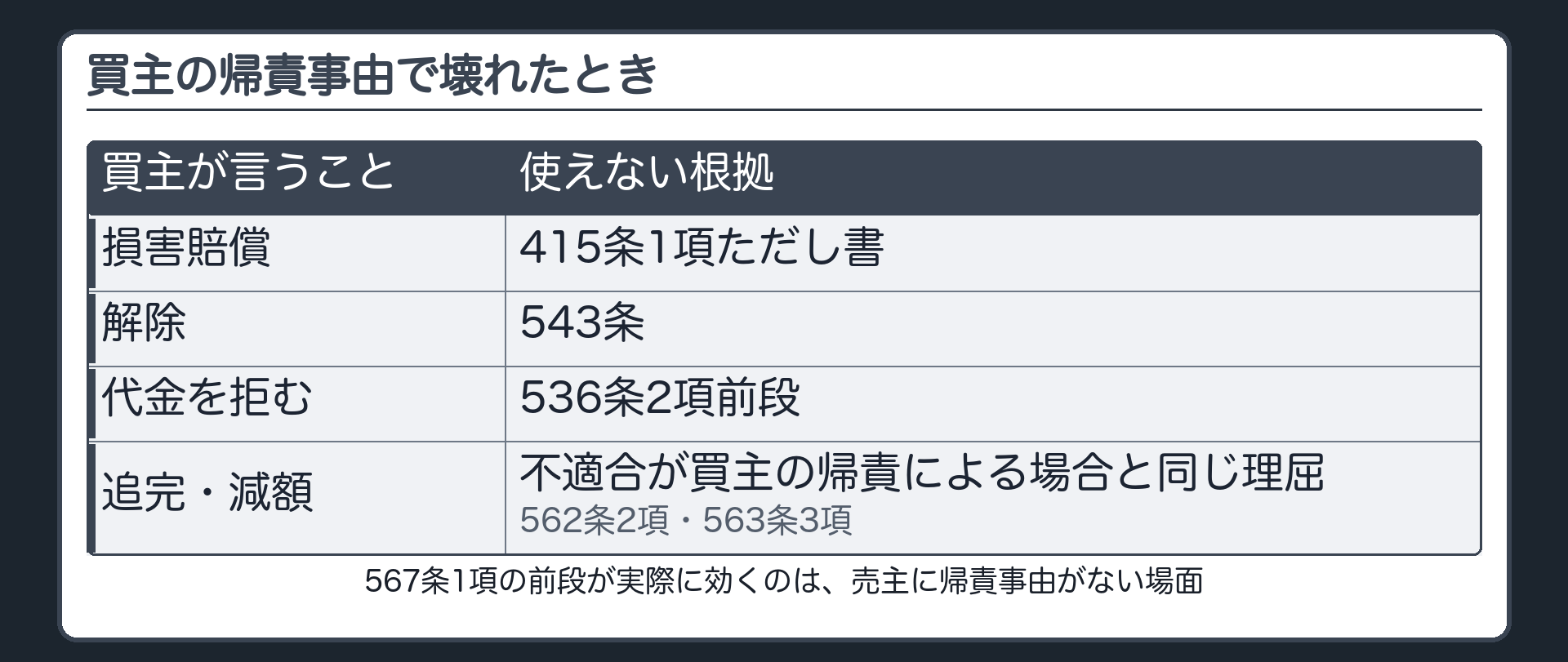 双方の責めに帰することができない事由の働き。買主の帰責事由による滅失なら、そもそも4つとも使えない(562条2項・563条3項・543条・415条1項ただし書)。567条1項の前段が実際に効くのは、売主に帰責事由がない場面。