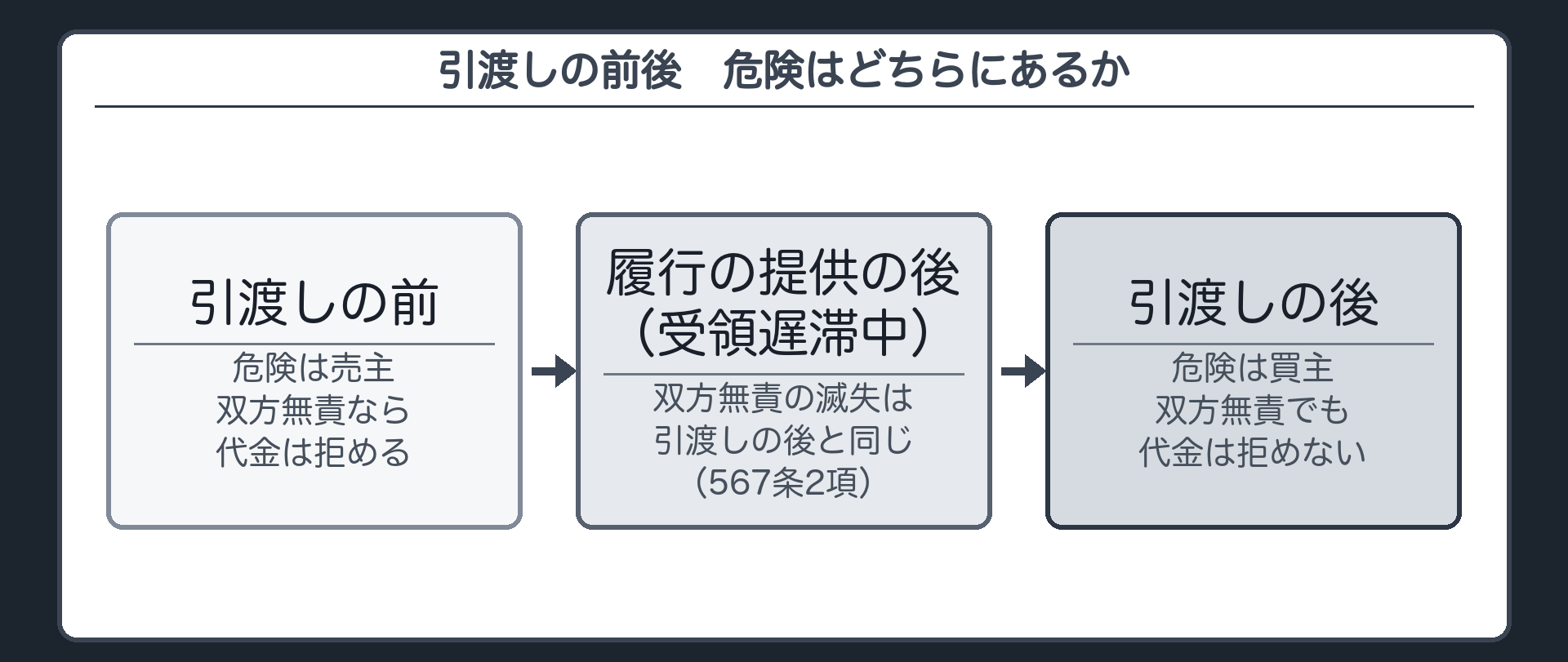 引渡しの前後の時間軸。履行の提供→受領遅滞→引渡し。引渡しの前=危険は売主(双方無責なら代金は拒める)。履行の提供の後=受領遅滞中の双方に帰責事由がない滅失は、引渡しの後と同じ扱い(567条2項)。引渡しの後=危険は買主。