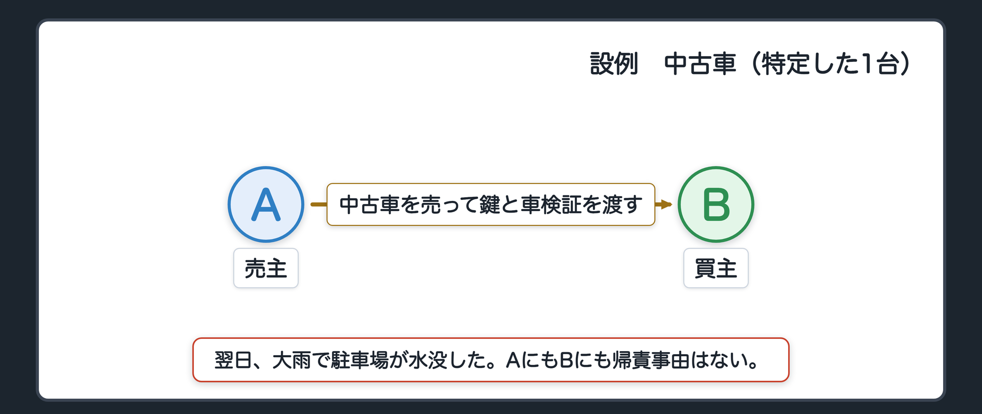 567条の設例の関係図。左が売主A、右が買主B。AはBに中古車(特定した1台)を売り、鍵と車検証を渡した。翌日、大雨で駐車場が水没して、使えなくなった。AにもBにも責めに帰すべき事由はない。