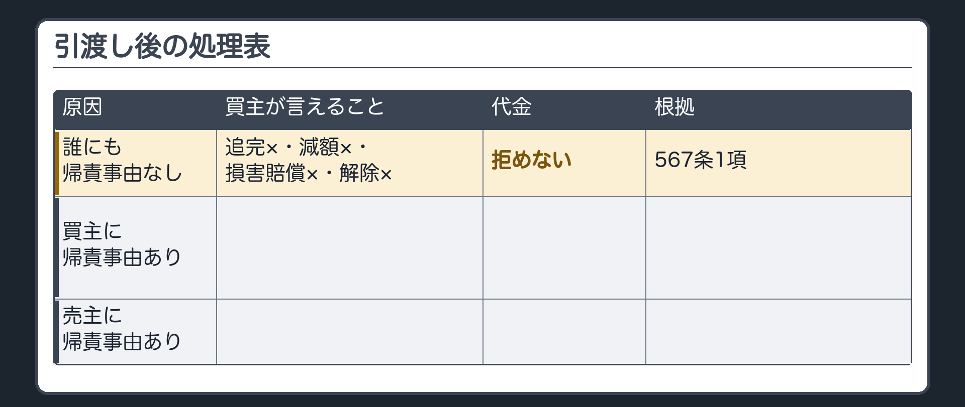 引渡し後の処理表1行目。誰にも帰責事由がない。買主が言えること=追完×・減額×・損害賠償×・解除×。代金=拒めない。根拠=567条1項。