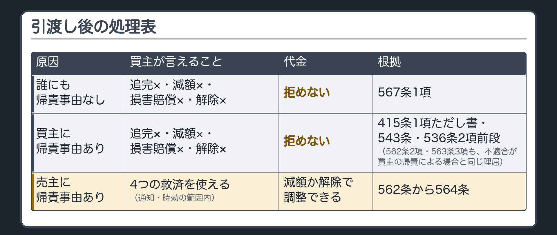 引渡し後の処理表3行目。売主に帰責事由あり。買主が言えること=4つの救済を使える(通知・時効の範囲内)。代金=減額か解除で調整できる。根拠=562条から564条。