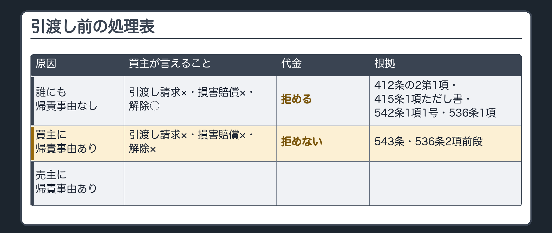 引渡し前の処理表2行目。買主に帰責事由あり。買主が言えること=引渡し請求×・損害賠償×・解除×。代金=拒めない。根拠=543条・536条2項前段。