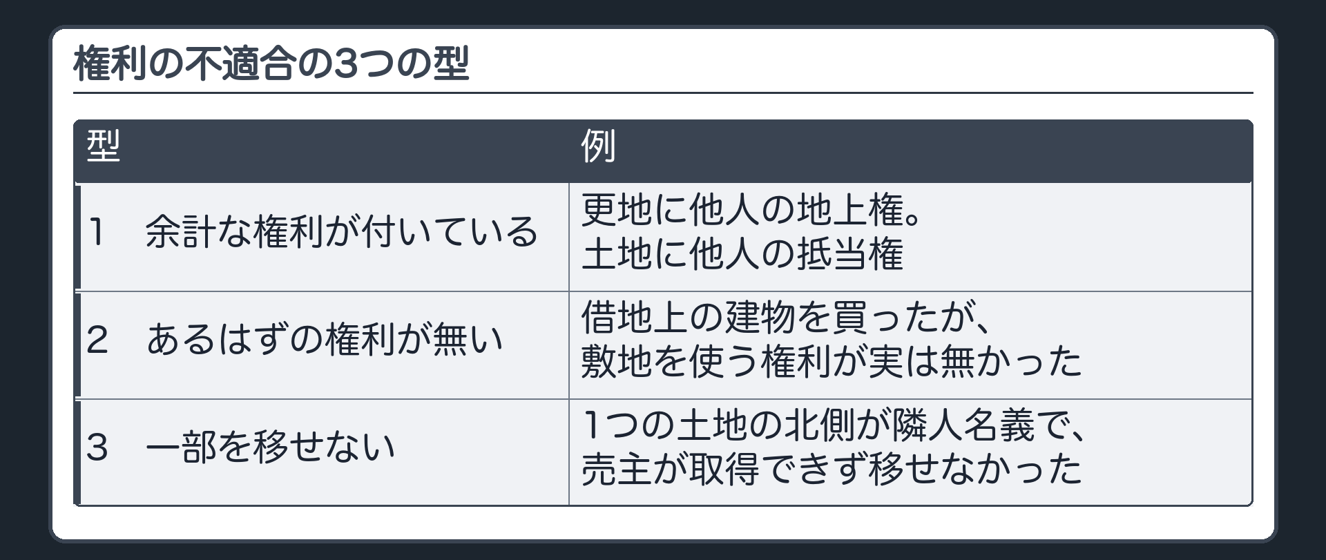 3つの型。1=余計な権利が付いている(例=更地に他人の地上権。土地に他人の抵当権)。2=あるはずの権利が無い(例=借地上の建物を買ったが、敷地を使う権利が実は無かった)。3=一部を移せない(例=1つの土地の北側が隣人名義で、売主が取得できず移せなかった)。