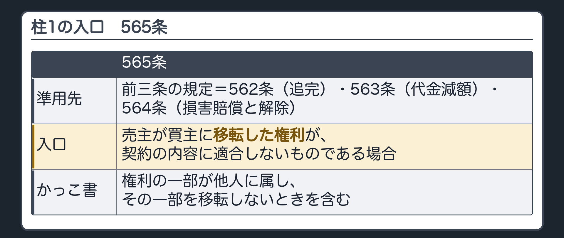 1つめの柱の入口。565条の本文と、かっこ書と、準用先(562条=追完、563条=代金減額、564条=損害賠償と解除)。