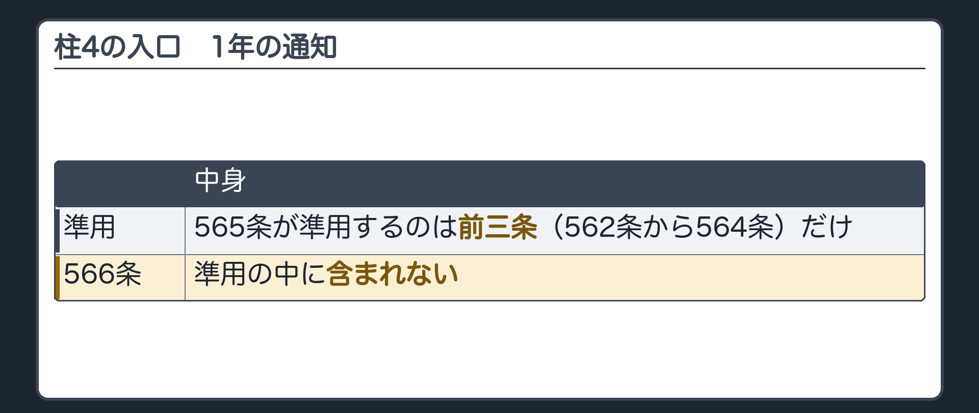 4つめの柱の入口。565条が準用するのは前三条(562条から564条)だけ。566条は含まれない。