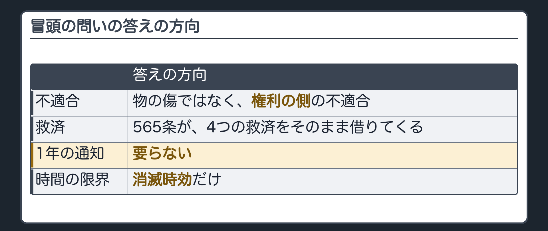 冒頭の問いの答えの方向。物ではなく、権利の側の不適合。565条が4つの救済をそのまま借りてくる。1年の通知は要らず、消滅時効だけ。