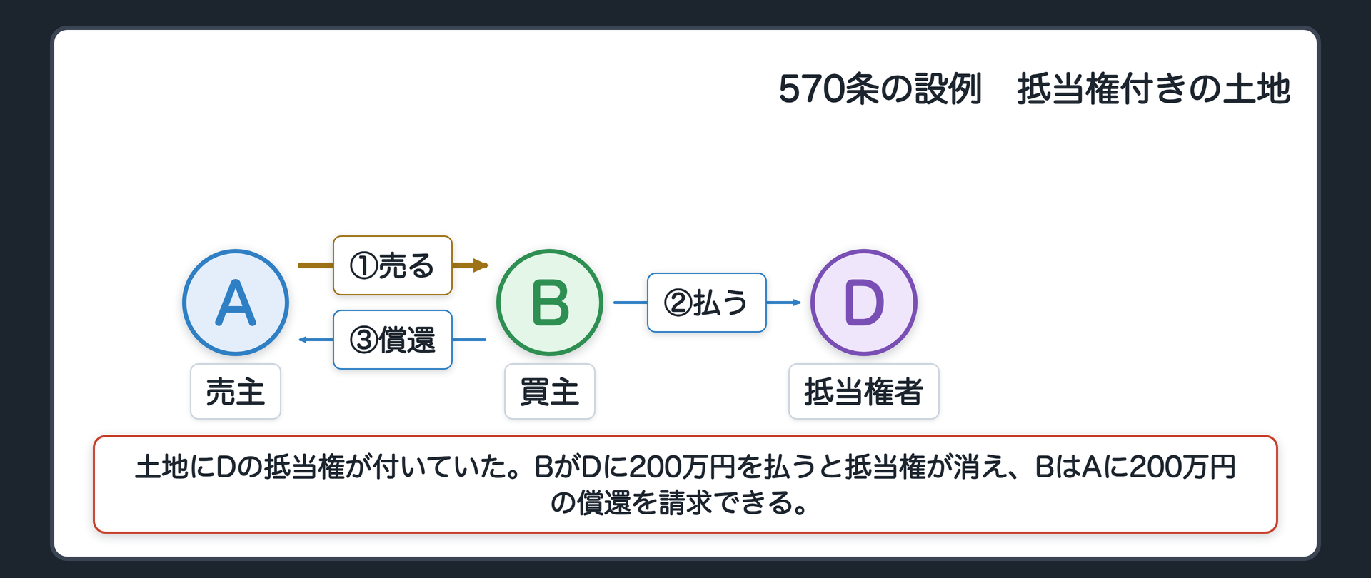 570条の手段の関係図。B(買主)が抵当権者Dに200万円を払う。Dの抵当権が消える。BがA(売主)に200万円の償還を請求する。
