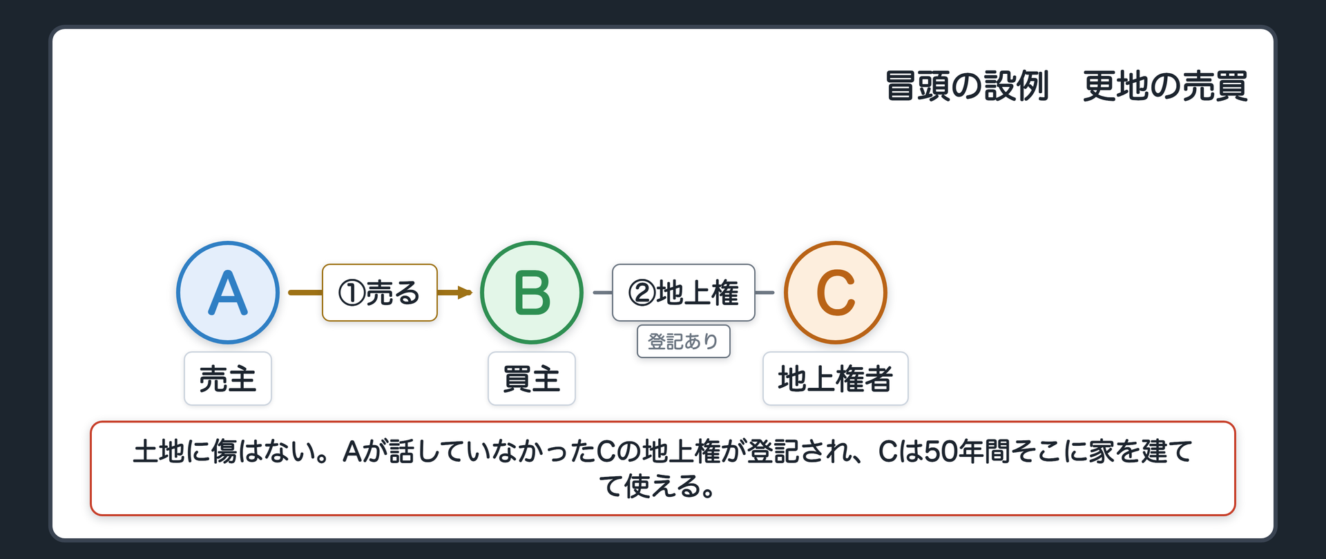 冒頭の設例の関係図。左が売主A、右が買主B。AはBに更地を売って代金も受け取った。土地そのものに傷はない。ところが、Aが話していなかった第三者Cの地上権が、登記されて付いていて、Cは50年間そこに家を建てて使える。Bは自分の家を建てるつもりだった。