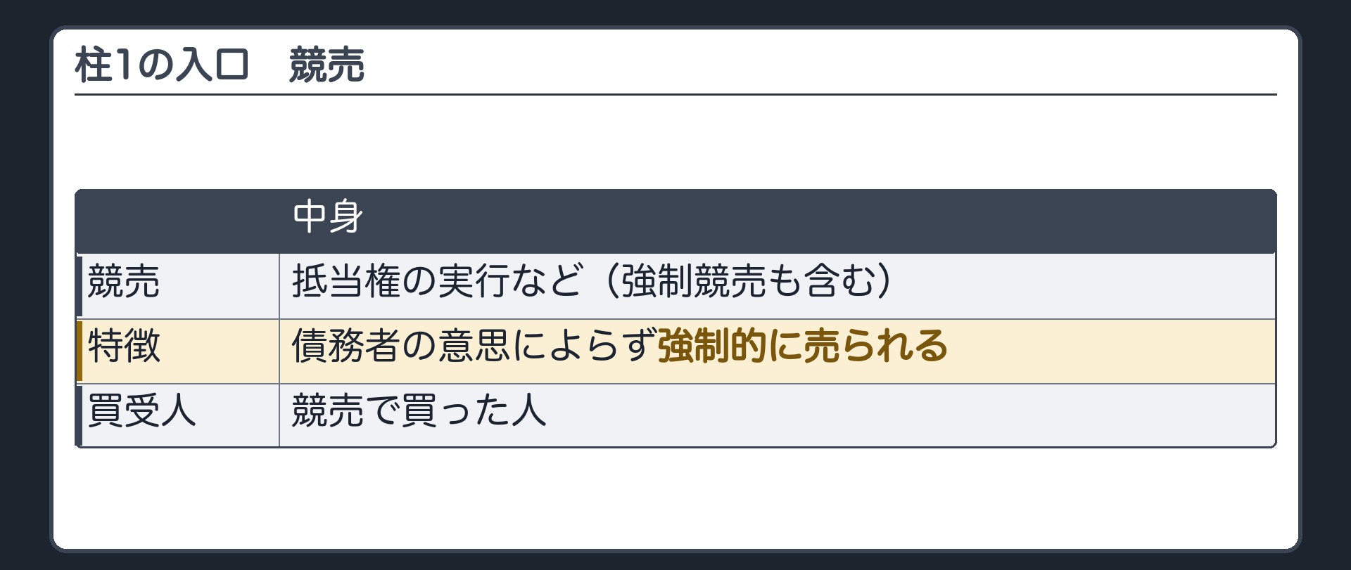1つめの柱の入口。競売=抵当権の実行など。債務者の意思によらず強制的に売られる。競売で買った人=買受人。