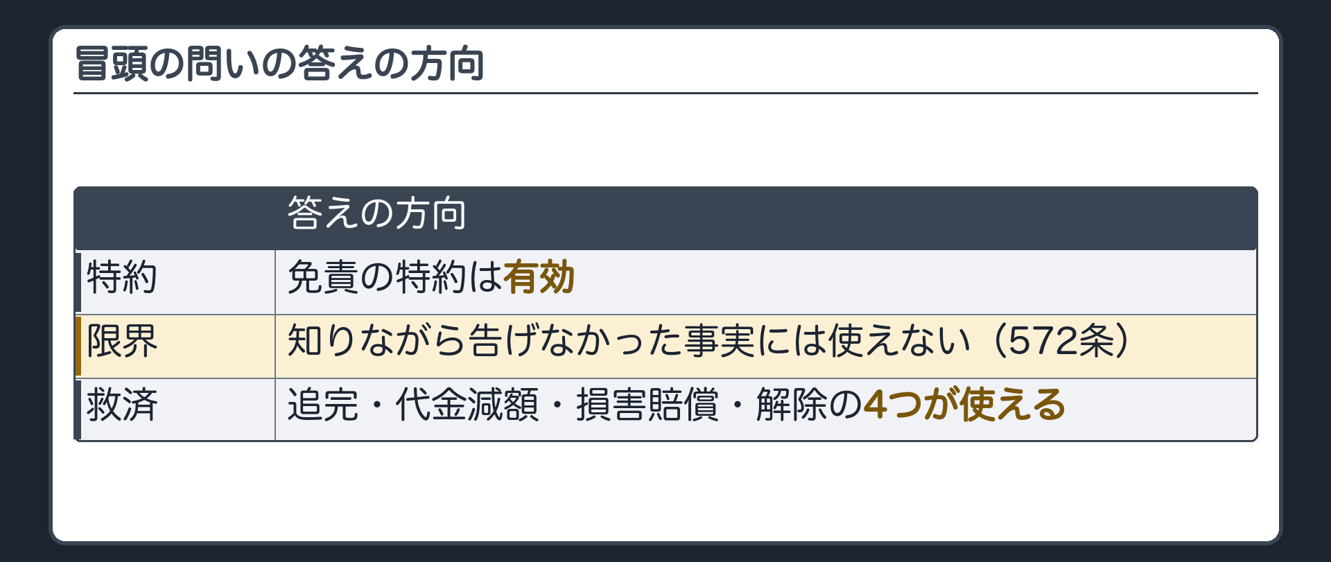 冒頭の問いの答えの方向。免責の特約は有効。ただし知りながら告げなかった事実には使えない(572条)。4つの救済が使える。