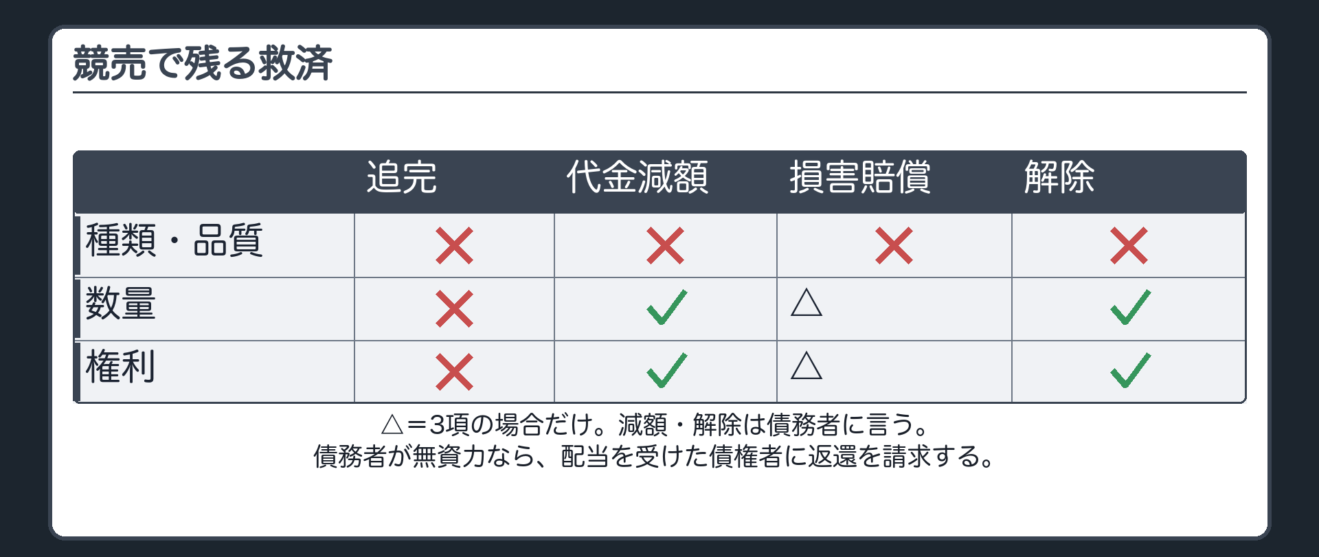 競売の表(主役)。行=種類・品質/数量/権利。列=追完/代金減額/損害賠償/解除。種類・品質=4つとも×(4項)。数量・権利=追完×/代金減額○/損害賠償△(3項の場合だけ)/解除○。脚注=減額・解除は債務者に言う。債務者が無資力なら配当を受けた債権者に返還請求。