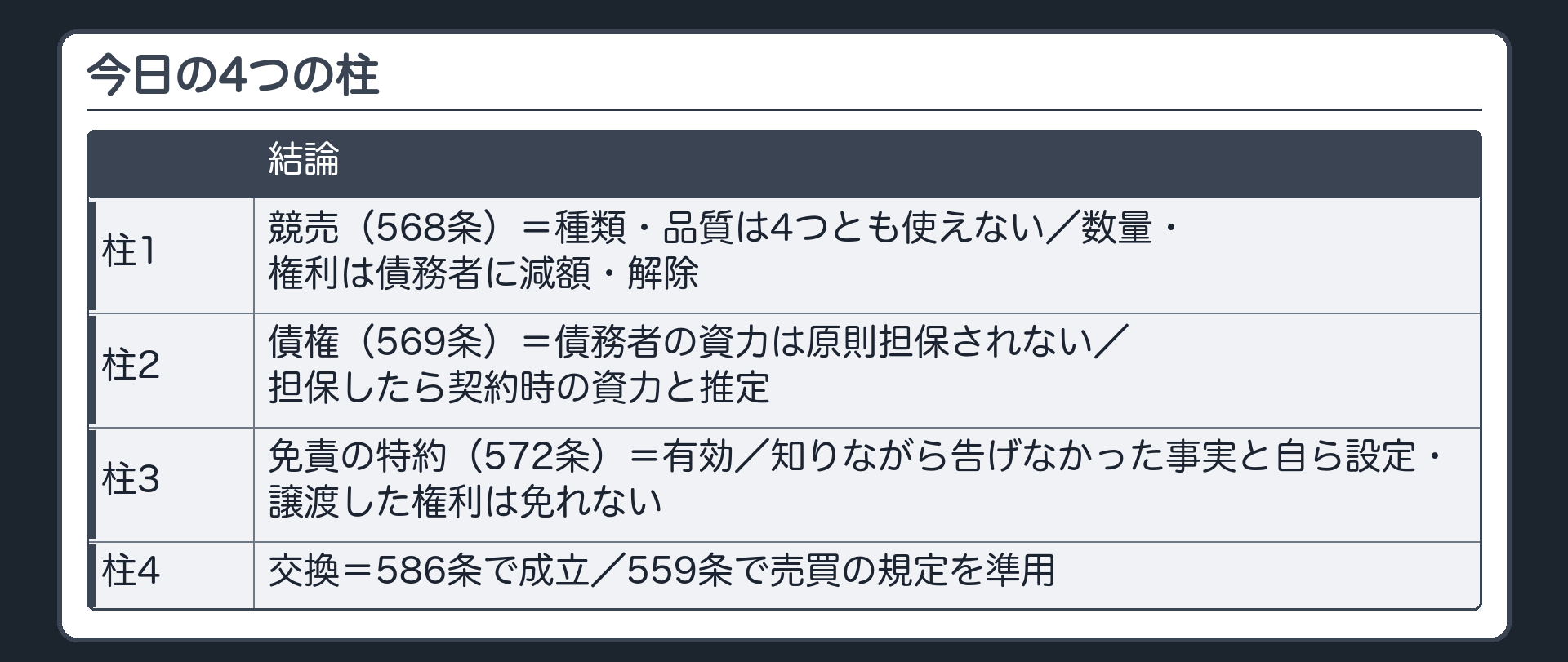 今日の4つの柱。1=競売で買ったら(568条)。2=債権を買ったら(569条)。3=免責の特約と、その限界(572条)と錯誤との関係。4=交換と、売買ブロックのまとめ。