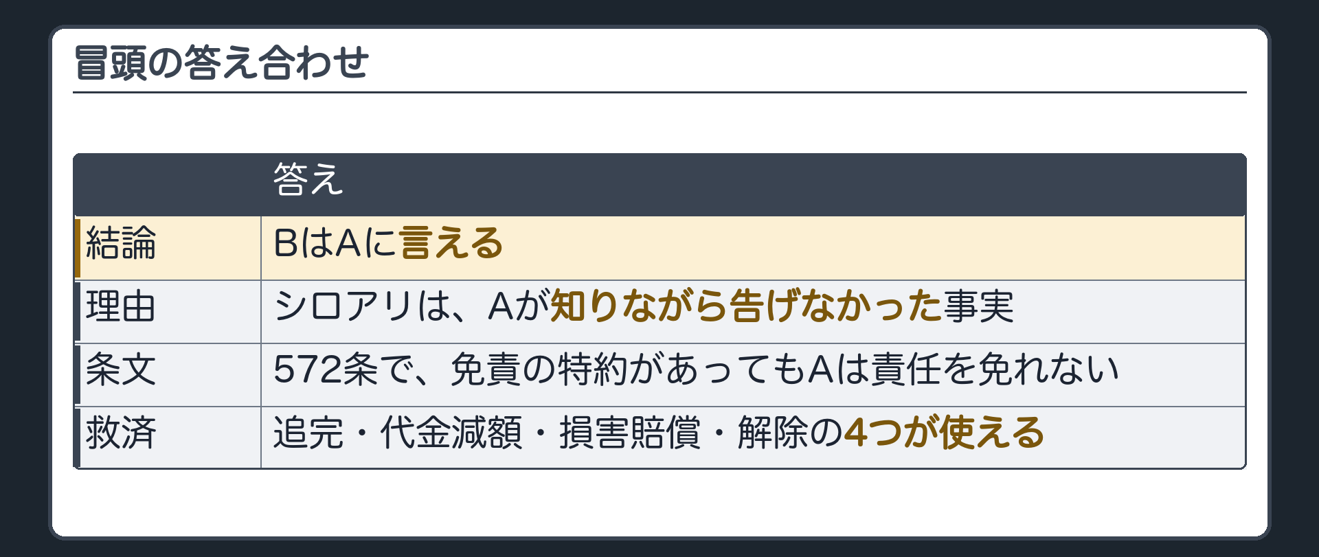 冒頭の答え合わせ。免責の特約は有効。ただし、知りながら告げなかった事実には使えない(572条)。4つの救済が使える。
