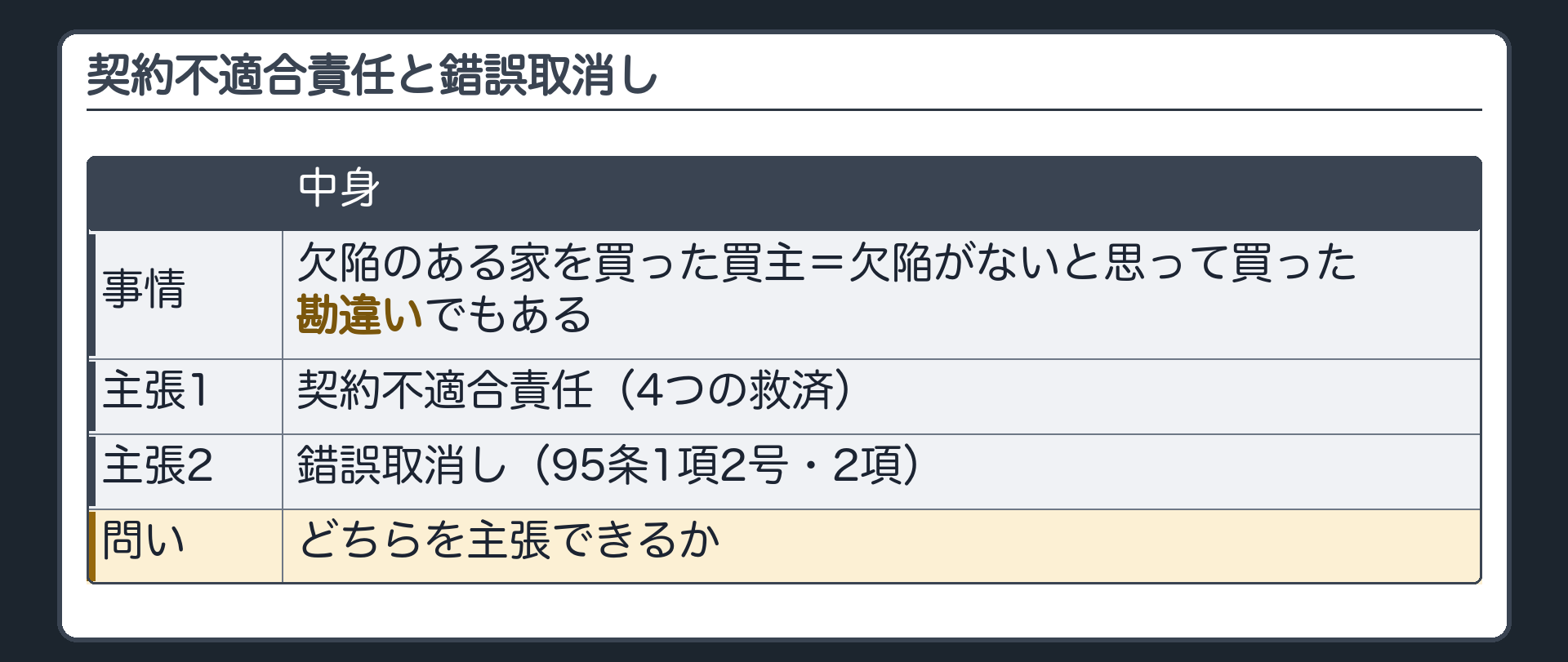錯誤との関係の板。欠陥のある家を買った買主=欠陥がないと思って買った勘違いでもある。契約不適合責任(4つの救済)と、錯誤取消し(95条)。どちらを主張できるか。95条1項2号・2項。
