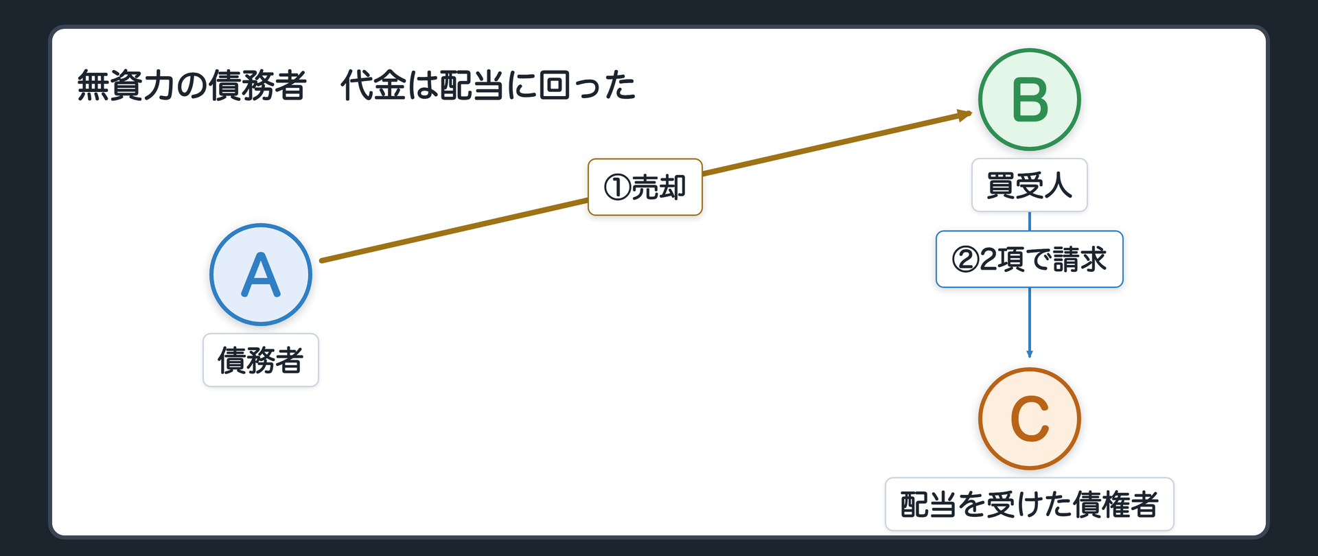 配当を受けた債権者への返還の関係図。左が債務者A(無資力)、右が買受人B、下が配当を受けた債権者C。Bの代金は、Cら債権者への配当に回り、Aの手元には残っていない。BがAに減額分の返還を求めても取れない。そこで、2項でCに請求する。解除なら代金の全部、減額なら一部。
