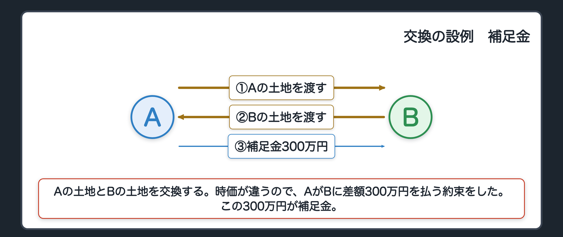 交換の設例の関係図。左がA、右がB。Aの土地とBの土地を交換する。時価が違うので、AがBに差額300万円を払う約束をした。この300万円が補足金。
