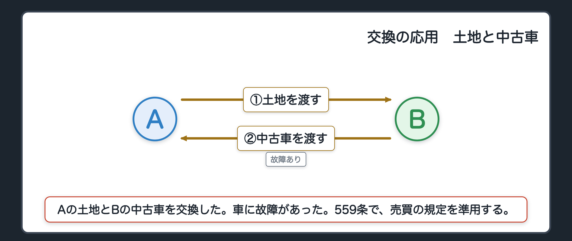 交換の応用例の関係図。左がA、右がB。Aの土地とBの中古車を交換した。車に故障があった。559条で売買の規定を準用。