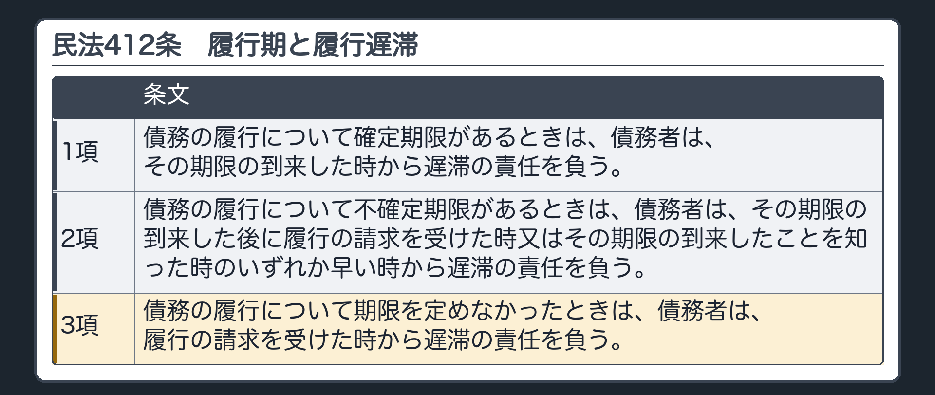 412条の板(全文)。1項=確定期限は、到来した時から遅滞の責任。2項=不確定期限は、到来後に請求を受けた時又は到来を知った時のいずれか早い時から。3項=期限を定めなかったときは、履行の請求を受けた時から。