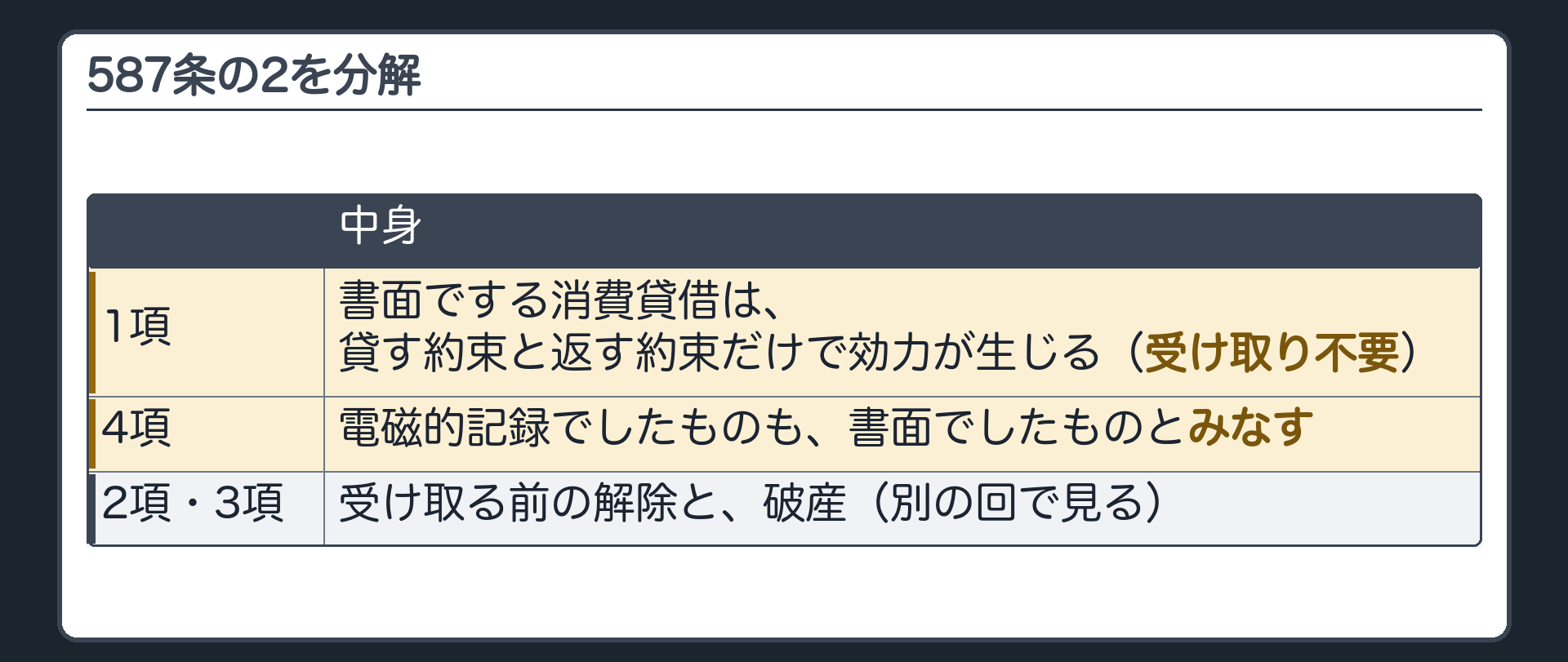 587条の2の分解板。1項=書面でする消費貸借は、貸す約束と返す約束だけで効力が生じる(受け取り不要)。4項=電磁的記録も書面とみなす。2項・3項=受け取る前の解除と破産(別の回)。