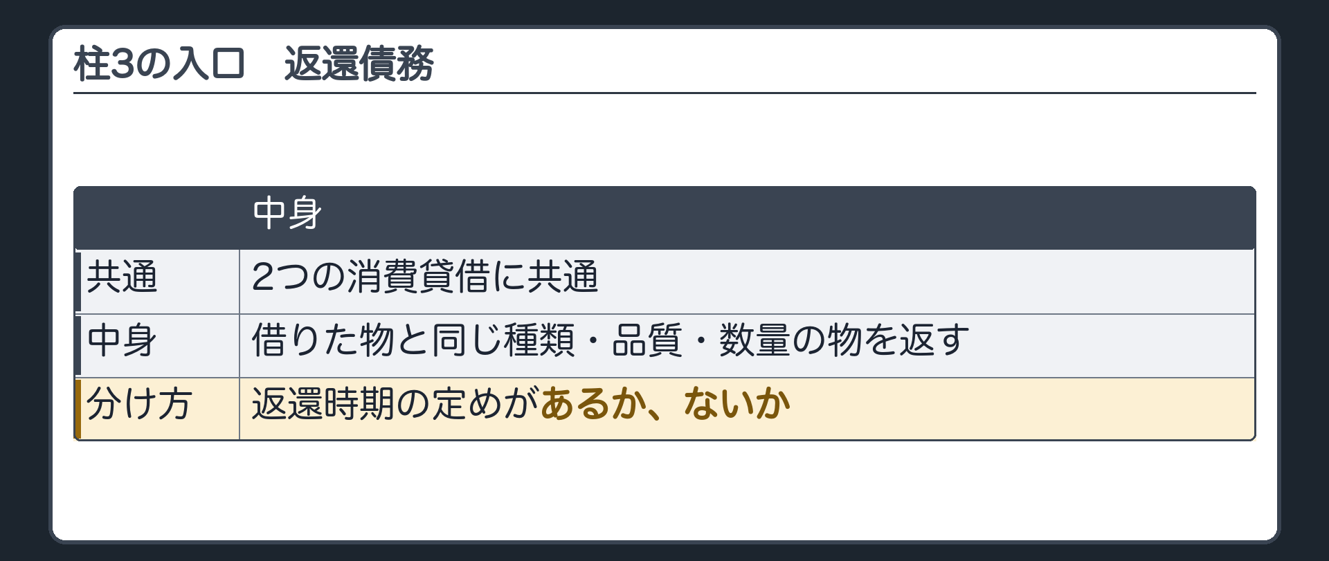 3つめの柱の入口。返還債務は2つの消費貸借に共通。借りた物と同じ種類・品質・数量の物を返す。返還時期の定めがあるか、ないかで分かれる。