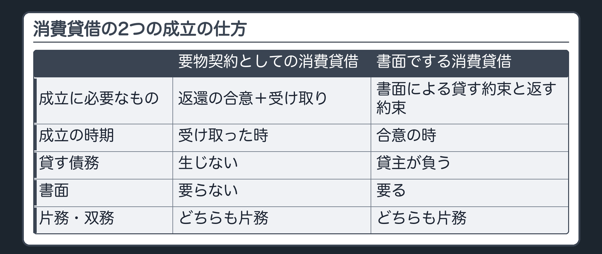 比較表(主役)。列=要物契約としての消費貸借/書面でする消費貸借。行=成立に必要なもの(返還の合意+受け取り/書面による貸す約束と返す約束)/成立の時期(受け取った時/合意の時)/貸す債務(生じない/貸主が負う)/書面(要らない/要る)/片務・双務(どちらも片務)。