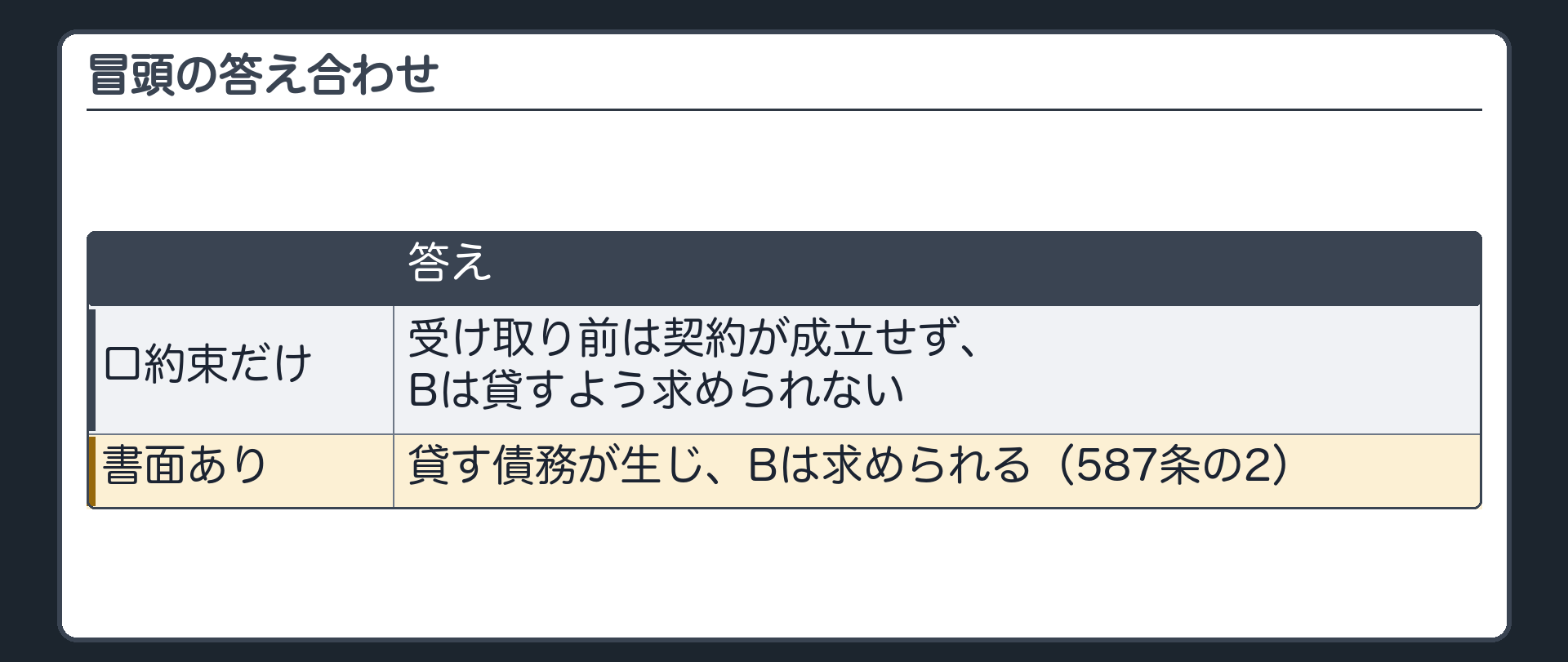 冒頭の答え合わせ。口約束だけ=受け取り前は契約が成立せず、Bは貸すよう求められない。書面あり=貸す債務が生じ、Bは求められる(587条の2)。
