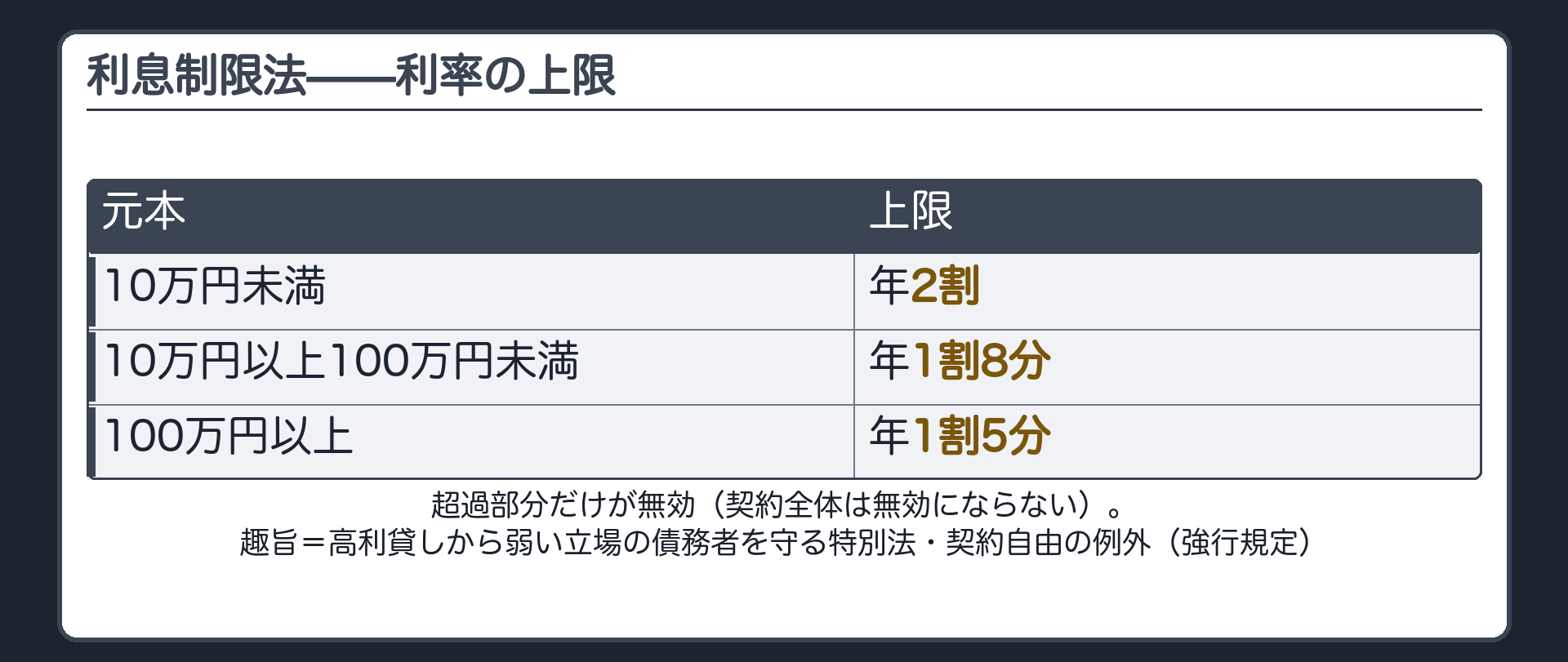 利息制限法の上限の板(#4-4の再利用)。10万円未満=年2割/10万円以上100万円未満=年1割8分/100万円以上=年1割5分。超過部分だけが無効。