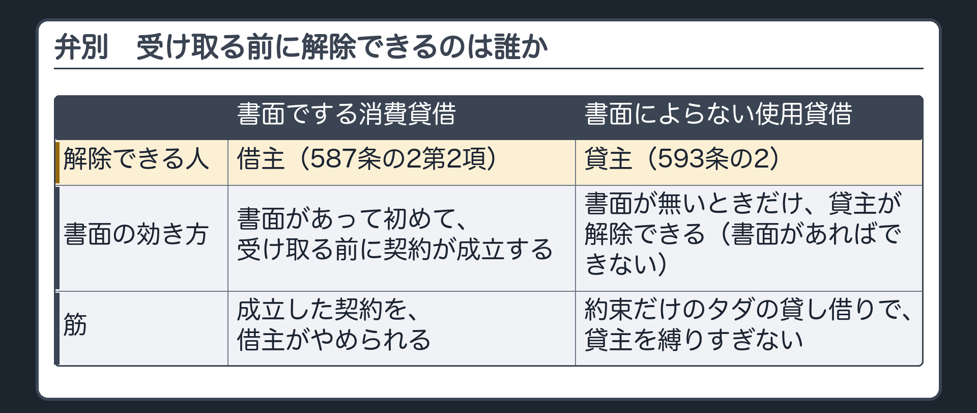 弁別板(主役)。受け取る前に解除できる人。書面でする消費貸借=借主(587条の2第2項)。書面によらない使用貸借=貸主(593条の2・書面があればできない)。書面の効き方。消費貸借=書面があって初めて受け取る前に契約が成立する→その契約を借主がやめられる。使用貸借=書面が無いときだけ貸主がやめられる。