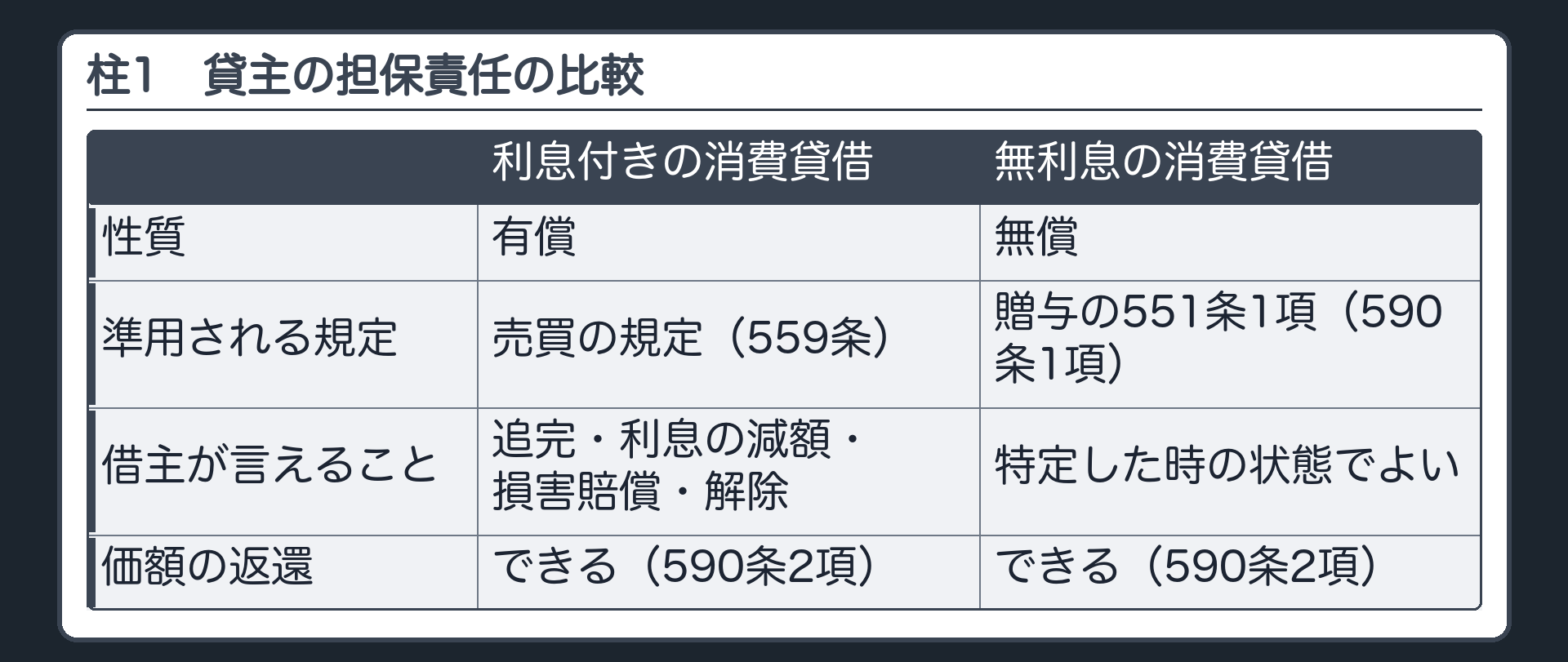 柱1の比較板(主役)。列=利息付きの消費貸借/無利息の消費貸借。行=性質(有償/無償)/準用される規定(売買の規定=559条/贈与の551条1項=590条1項)/借主が言えること(追完・利息の減額・損害賠償・解除/特定した時の状態でよい)/価額の返還(どちらも可=590条2項)。