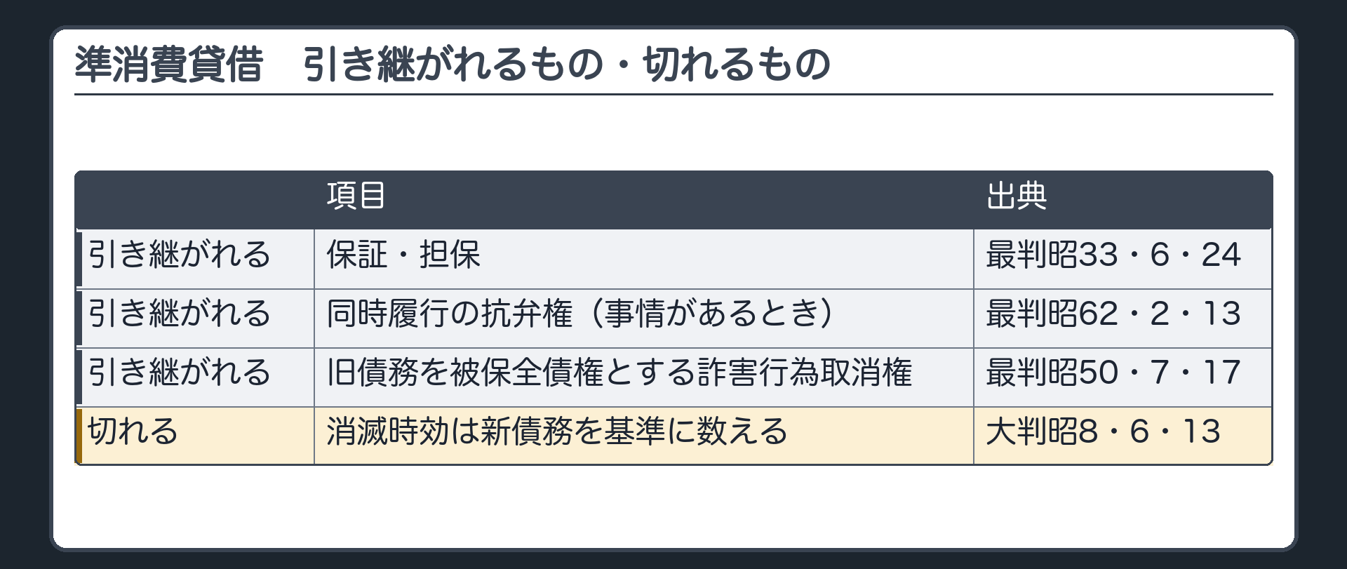 柱3の板(主役)。引き継がれるもの=保証・担保/同時履行の抗弁権(事情があるとき)/旧債務を被保全債権とする詐害行為取消権。切れるもの=消滅時効は新債務を基準に数える。