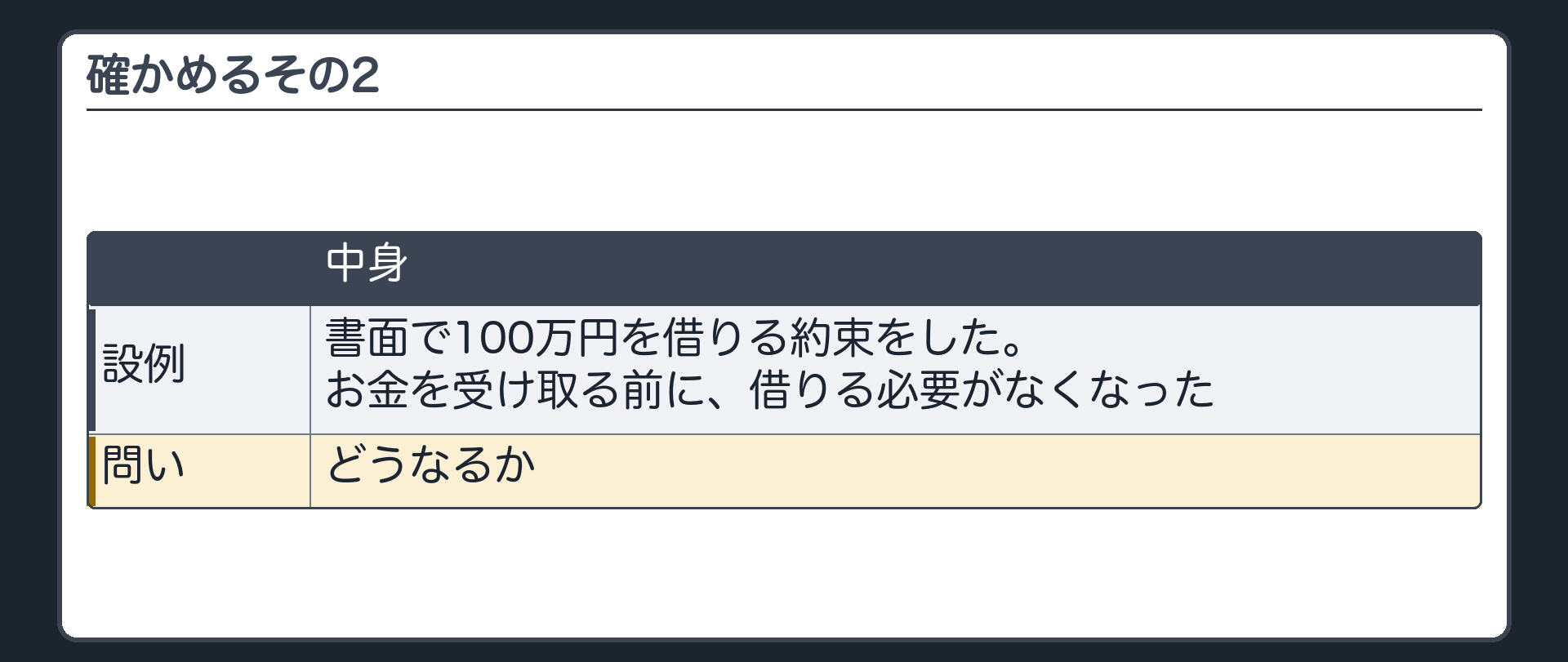 確かめるその2。書面で100万円を借りる約束をした。お金を受け取る前に、借りる必要がなくなった。