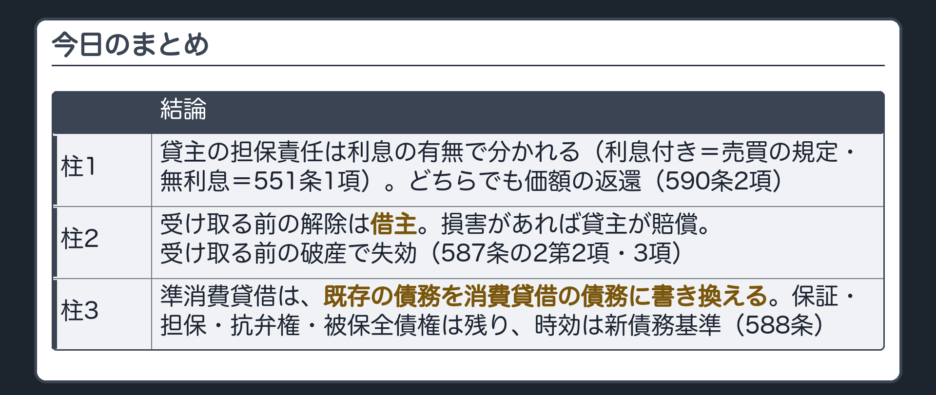 今日のまとめ。1=貸主の担保責任は利息の有無で分かれる(利息付き=売買の規定・無利息=551条1項)、どちらでも価額の返還(590条2項)。2=受け取る前の解除は借主、損害があれば貸主が賠償、受け取る前の破産で失効(587条の2第2項・3項)。3=準消費貸借は既存の債務を消費貸借の債務に書き換える。保証・担保・抗弁権・被保全債権は残り、時効は新債務基準(588条)。