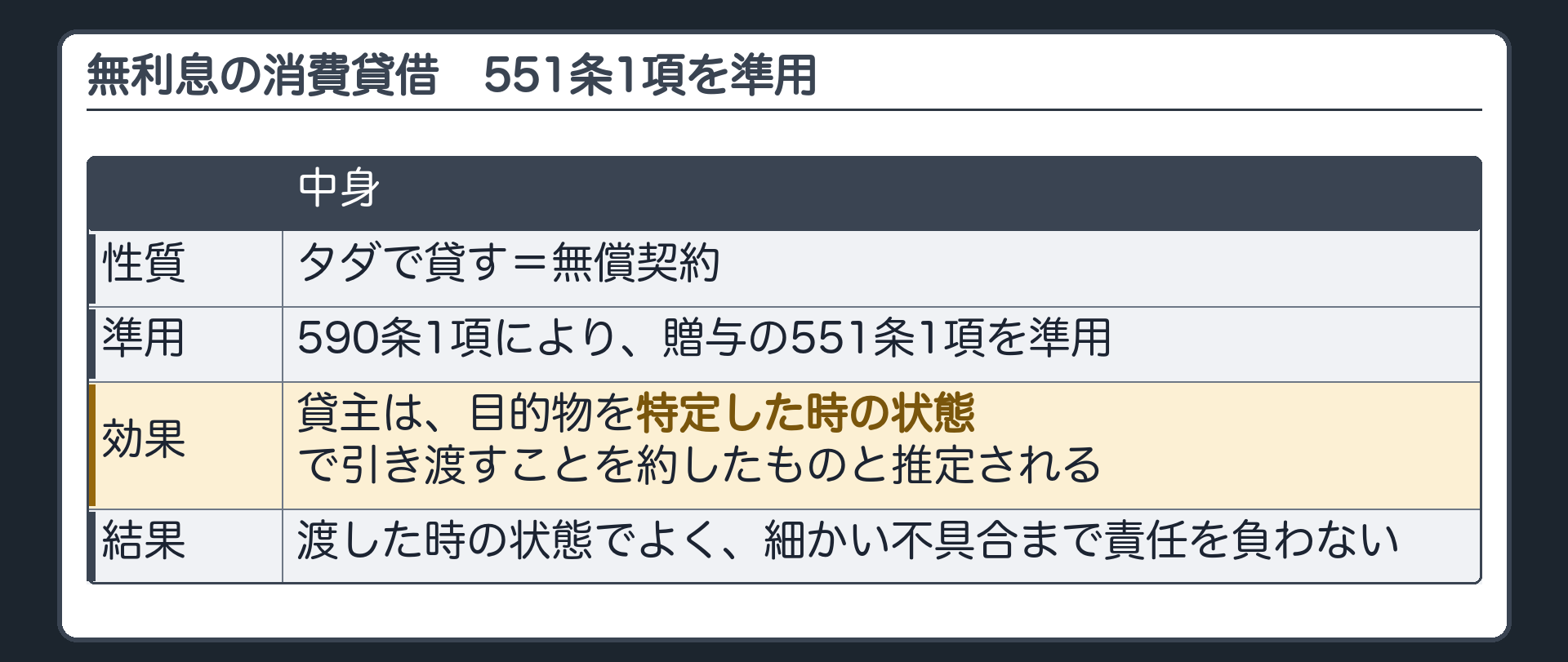 無利息の消費貸借。タダで貸す=無償契約。551条1項を準用。貸主は、目的物を特定した時の状態で引き渡すことを約したものと推定される。渡した時の状態でよく、細かい不具合まで責任を負わない。