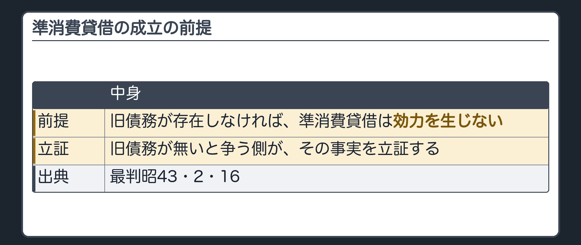 準消費貸借の成立の前提。旧債務が存在しなければ、準消費貸借は効力を生じない。旧債務が無いと争う側が、その事実を立証する。