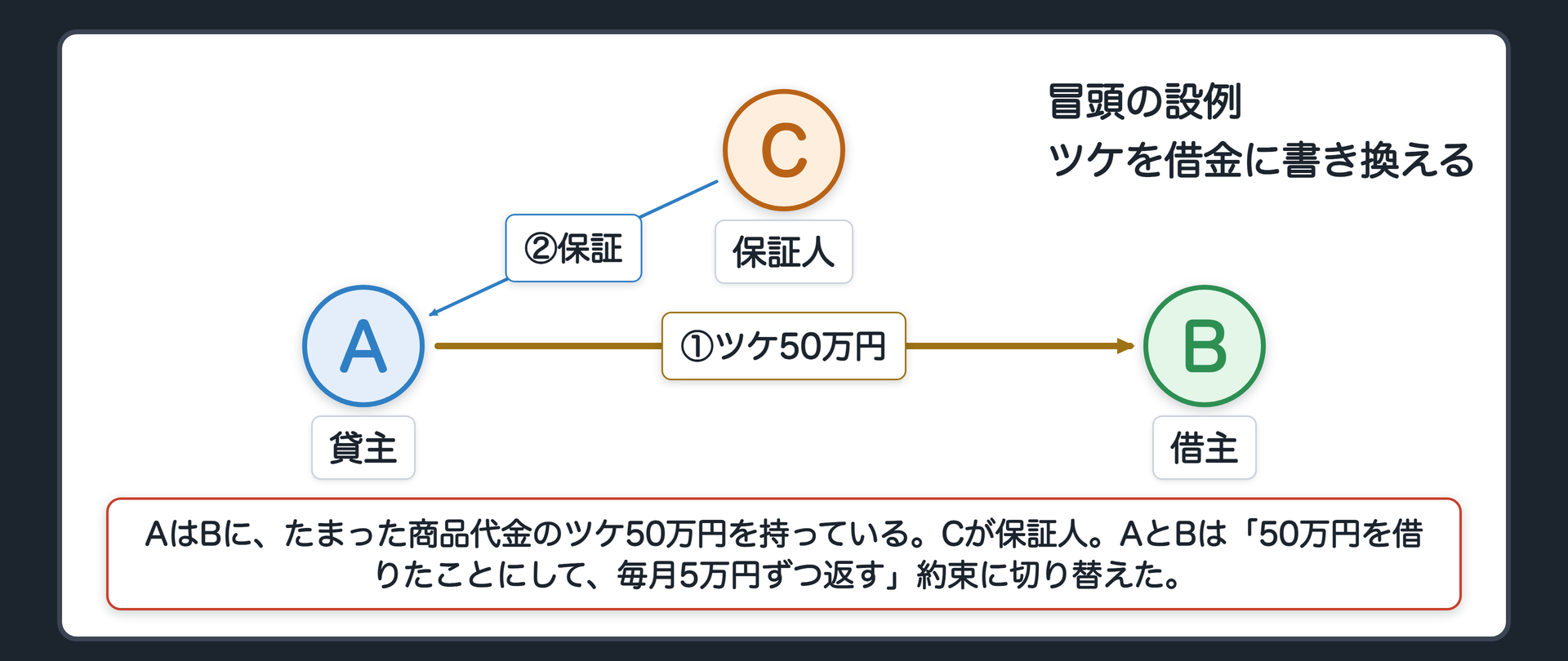 冒頭の設例の関係図。左が貸主A、右が借主B、上に保証人C。AはBに、たまった商品代金のツケ50万円を持っている。この代金債務にはCが保証人として付いている。AとBは「50万円を借りたことにして、毎月5万円ずつ返す」約束に切り替えた。