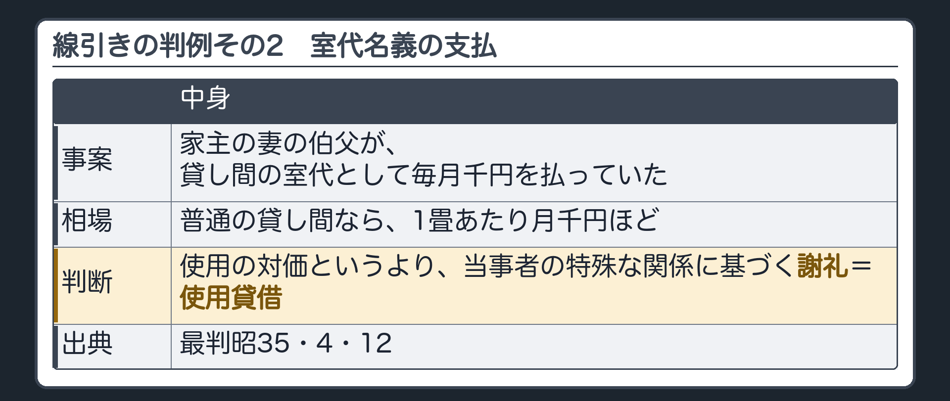 線引きの判例その2。家主の妻の伯父が、貸し間の室代として毎月千円を払っていた。普通の貸し間なら1畳あたり月千円ほどのところ。この支払は、使用の対価というより、貸し借りの当事者の特殊な関係に基づく謝礼=使用貸借。