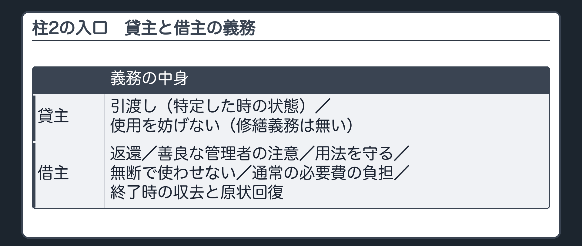 2つめの柱の入口。貸主の義務=引渡し(特定した時の状態)・使用を妨げない(修繕義務は無い)。借主の義務=返還・善良な管理者の注意・用法を守る・無断で使わせない・通常の必要費の負担・終了時の収去と原状回復。