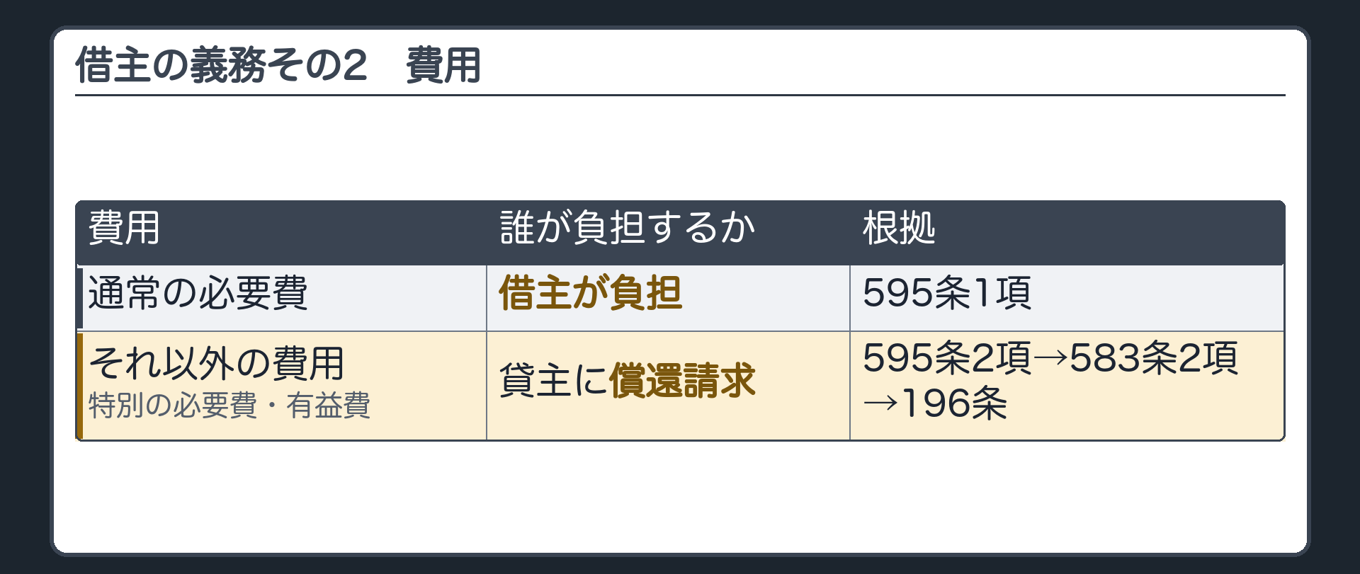 借主の義務その2。費用。通常の必要費=借主が負担。それ以外の費用(特別の必要費・有益費)=196条に従って貸主に償還請求。595条2項→583条2項→196条。