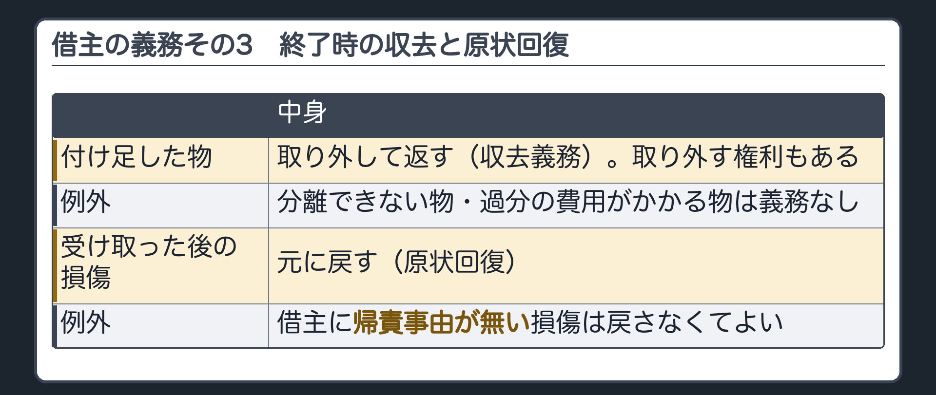 借主の義務その3。終了時。付け足した物は取り外して返す(義務・権利)。分離できない物・過分の費用がかかる物は義務なし。受け取った後の損傷は元に戻す。借主に帰責事由が無い損傷は戻さなくてよい。