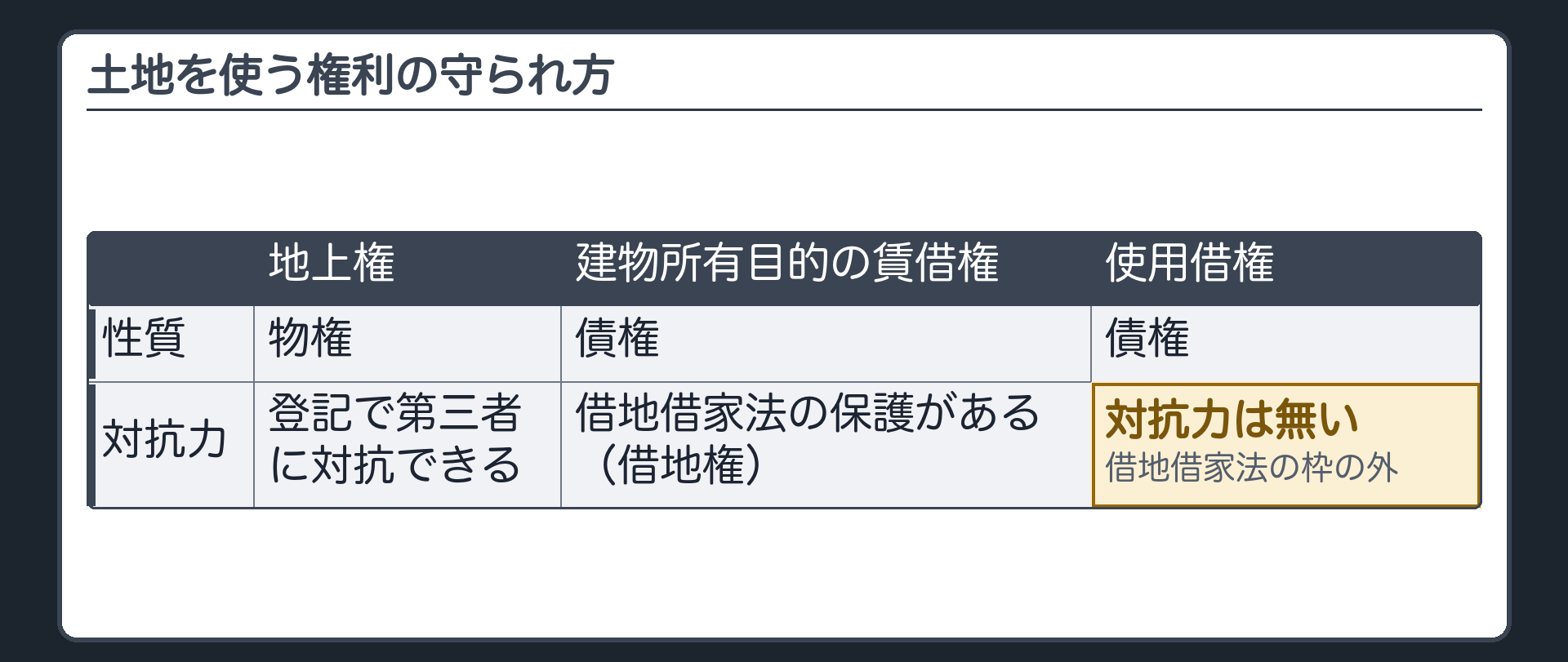 土地を使う権利の守られ方の比較。地上権=物権・登記で第三者に対抗できる。建物の所有を目的とする土地の賃借権=債権だが借地借家法の保護(借地権)がある。使用借権=債権で、借地借家法の枠の外=対抗力なし。