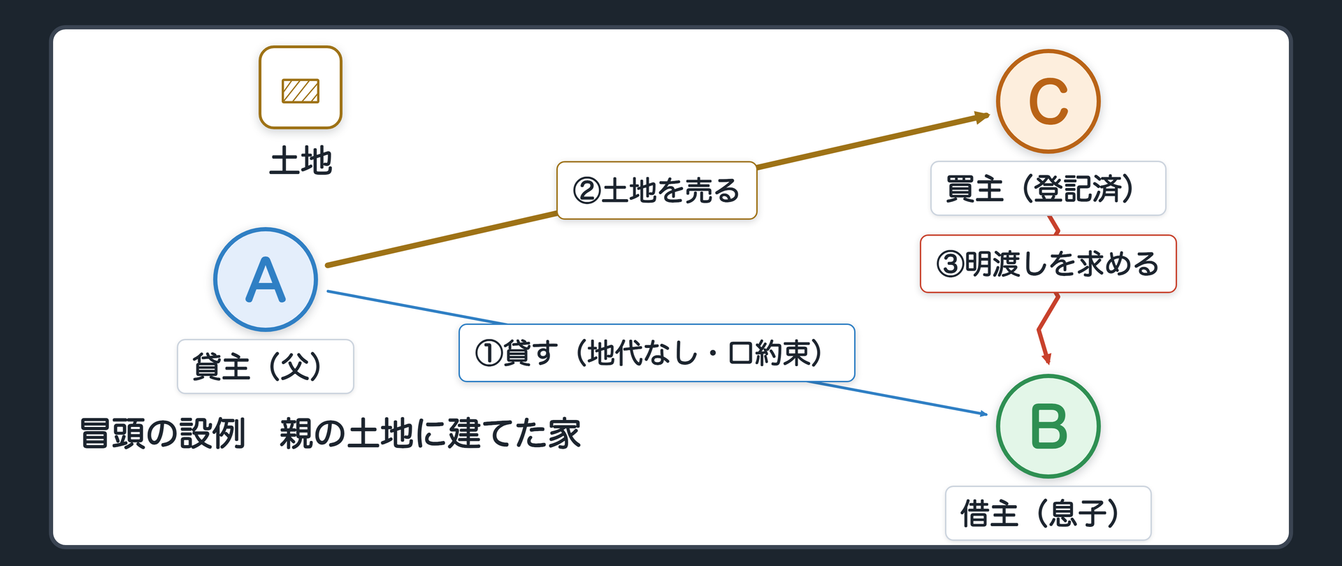 冒頭の設例の関係図。左が貸主A（父）、右が借主B（息子）、上に土地の買主C。AはBに、地代なしの口約束で土地を貸した。Bはその土地に家を建てて住んでいる。あとからAが土地をCに売り、Cが登記を備えた。